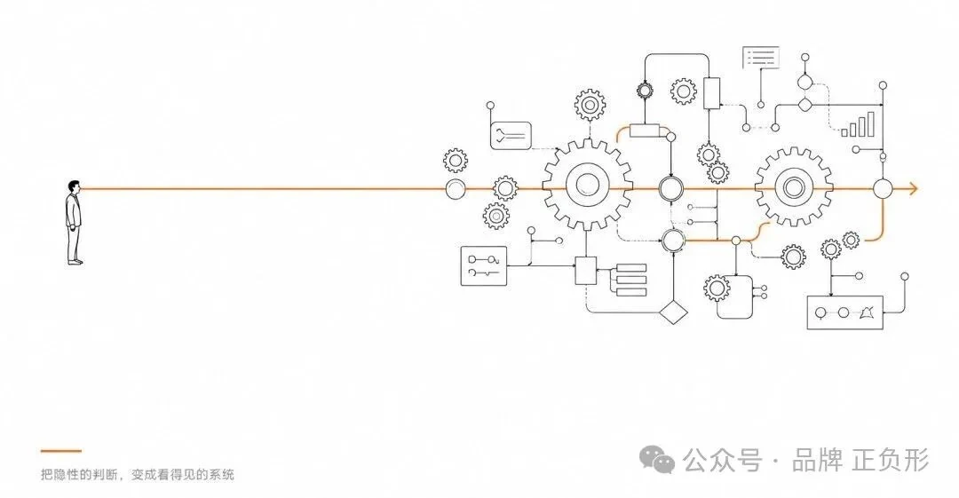 Research、Strategy、Identity、Touchpoints 与 Assets 组成的品牌判断流程