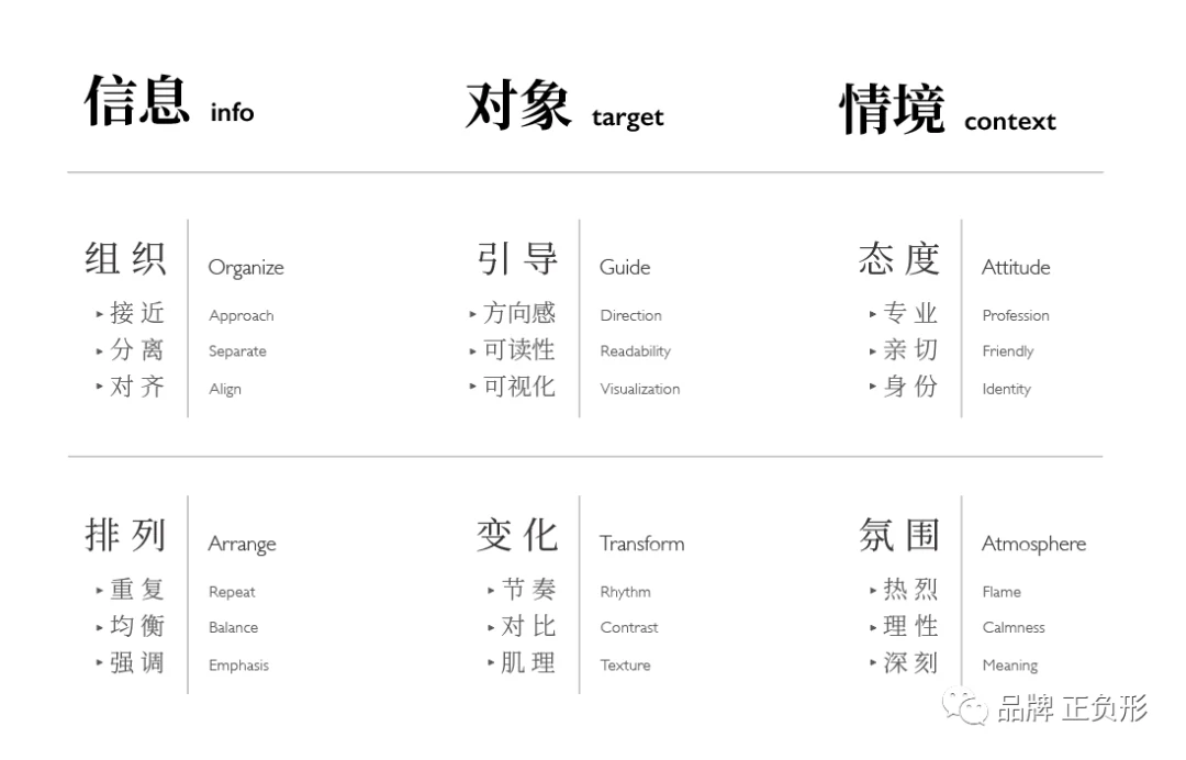 从受众、任务、信息、对象与情境组织品牌视觉策略的文章封面