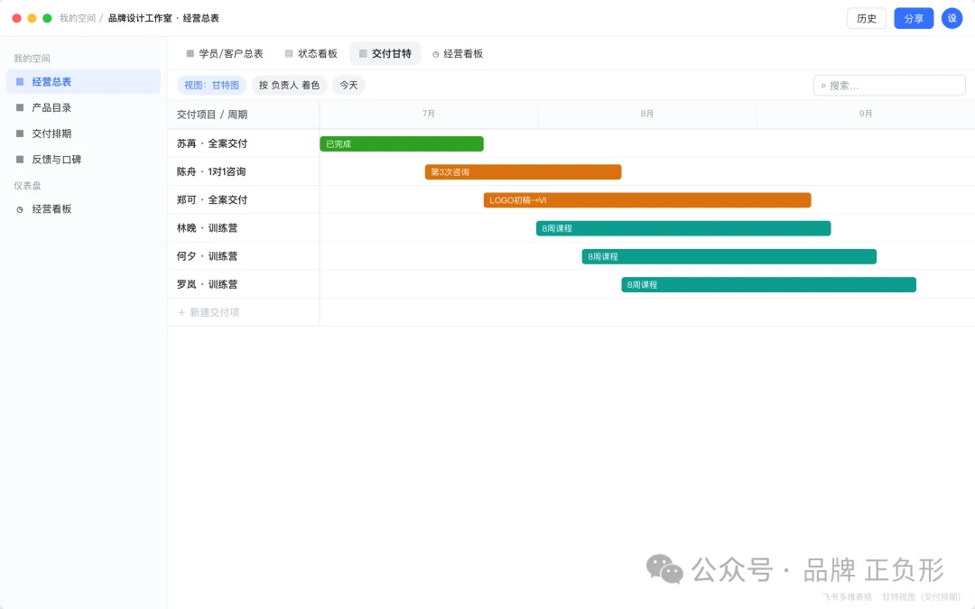 交付甘特图：把多个项目排期放到同一条时间线上